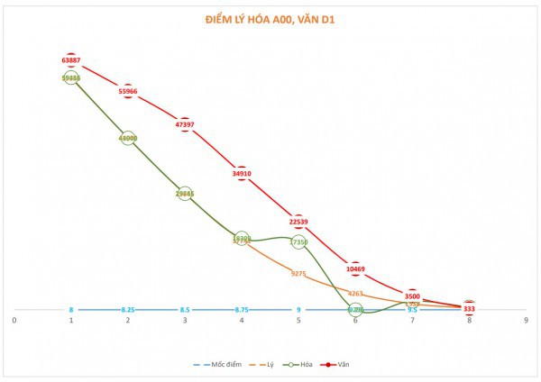 Xét tuyển ĐH 2023: Vì sao là cuộc đua bất lợi với thí sinh khối A?