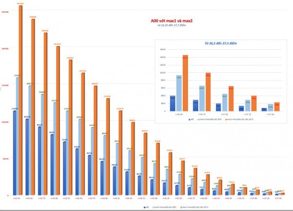 Xét tuyển ĐH 2023: Vì sao là cuộc đua bất lợi với thí sinh khối A?
