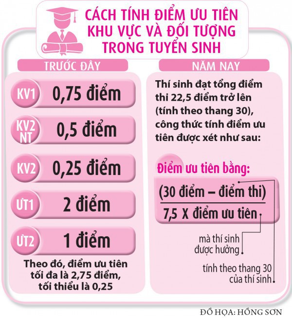 Xét tuyển ĐH: Vì sao 14 điểm đỗ, 29 điểm trượt?