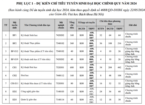 ĐH Bách khoa Hà Nội: Có ngành chỉ dành 5% chỉ tiêu cho xét tốt nghiệp THPT