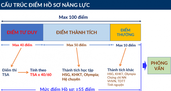 ĐH Bách khoa Hà Nội đưa điểm tư duy TSA vào xét tuyển tài năng ĐH Bách khoa Hà Nội đưa điểm tư duy TSA vào xét tuyển tài năng
