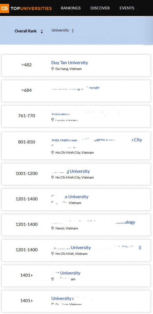 ĐH Duy Tân tiếp tục trong Top 500 thế giới trên Bảng QS World University Rankings 2026