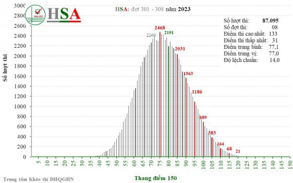 ĐH Quốc gia Hà Nội có hơn 7.500 thí sinh trúng tuyển nhờ điểm thi HSA