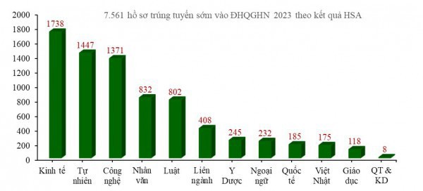 ĐH Quốc gia Hà Nội có hơn 7.500 thí sinh trúng tuyển nhờ điểm thi HSA