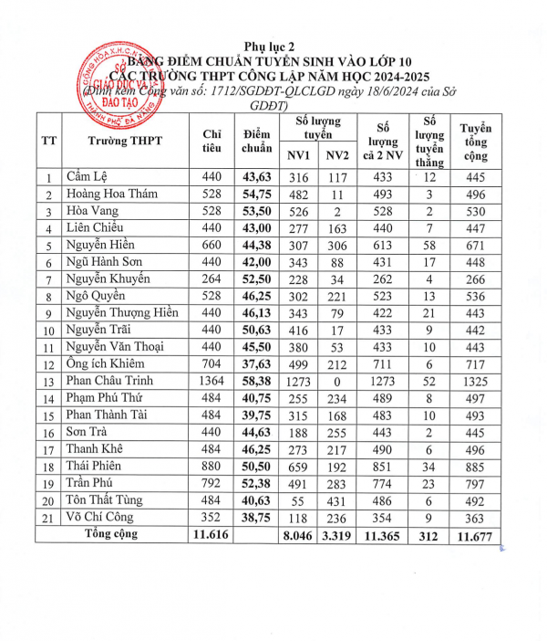 Đà Nẵng công bố điểm chuẩn lớp 10 THPT: Cao nhất là 58,38 điểm
