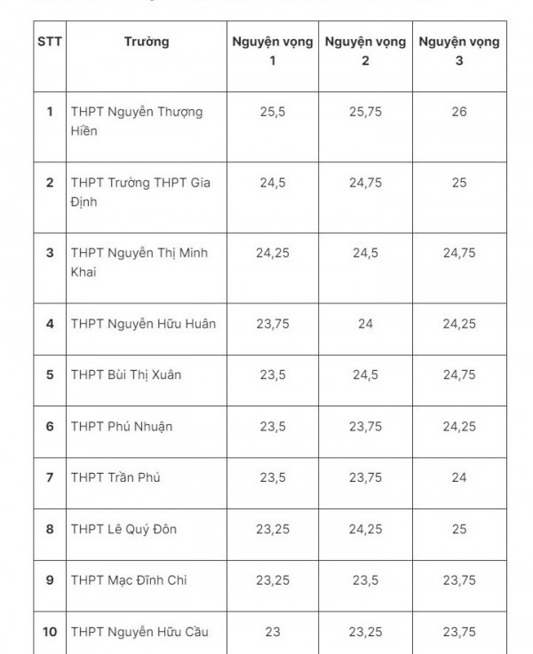 Đăng ký nguyện vọng lớp 10 TP.HCM: Những trường nào có điểm chuẩn cao nhất? Đăng ký nguyện vọng lớp 10 TP.HCM: Những trường nào có điểm chuẩn cao nhất?