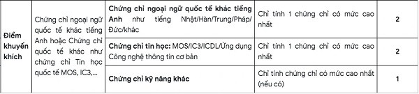 Danh mục điểm cộng xét tuyển Trường ĐH Bách khoa TP.HCM năm 2026