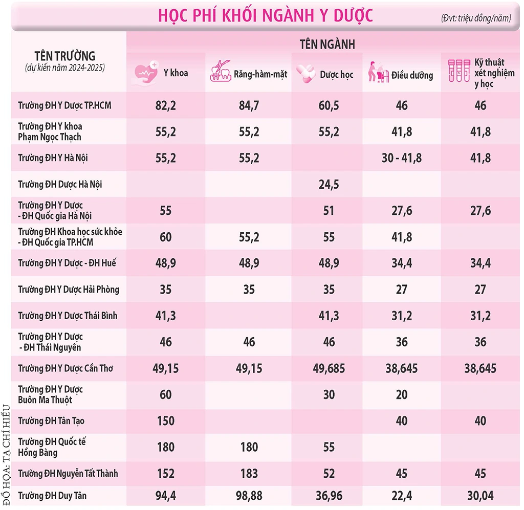 Đào tạo bác sĩ: Nghịch lý học phí và lương