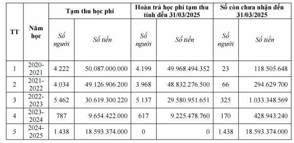 Đề nghị Trường CĐ Lý Tự Trọng hoàn trả hơn 20 tỉ đồng tạm thu học phí