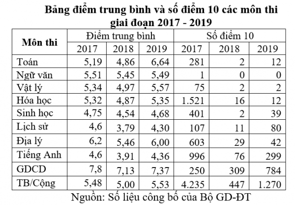 Đề thi tốt nghiệp THPT 2025: Đổi mới nhưng chưa đồng hành với thực tiễn