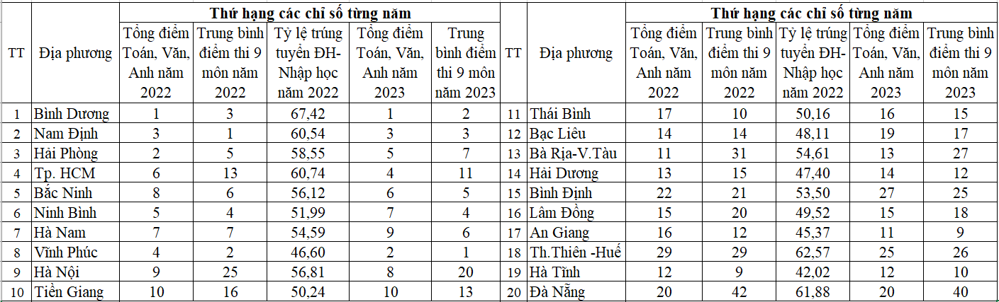 Địa phương nào có chất lượng giáo dục phổ thông và phân hóa nghề nghiệp tốt?
