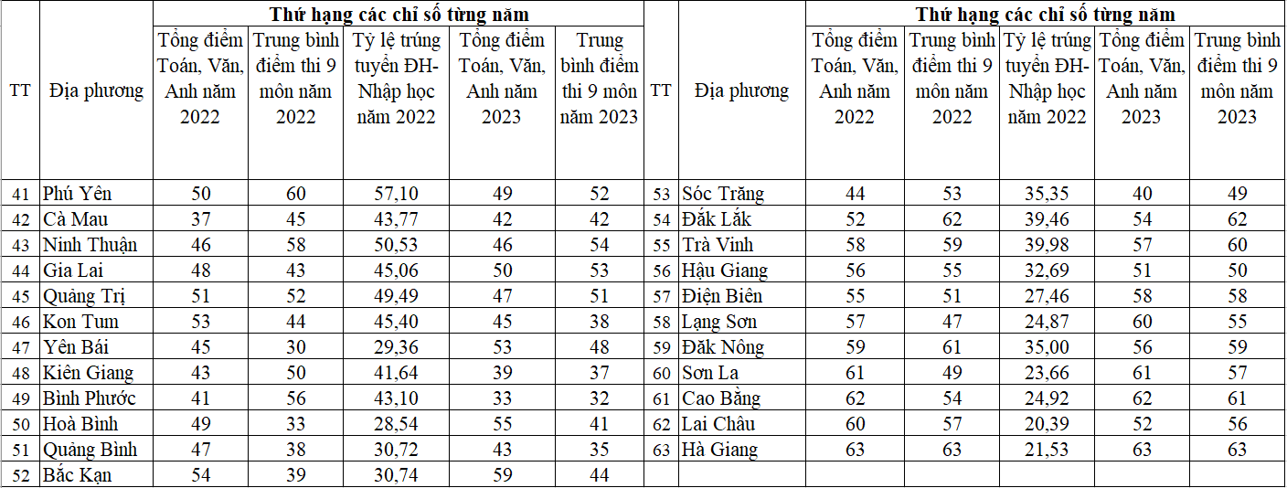 Địa phương nào có chất lượng giáo dục phổ thông và phân hóa nghề nghiệp tốt?