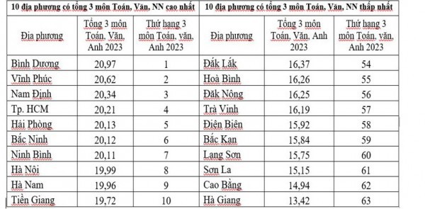 Địa phương nào đứng đầu cả nước tổng điểm 3 môn toán, văn, Anh?