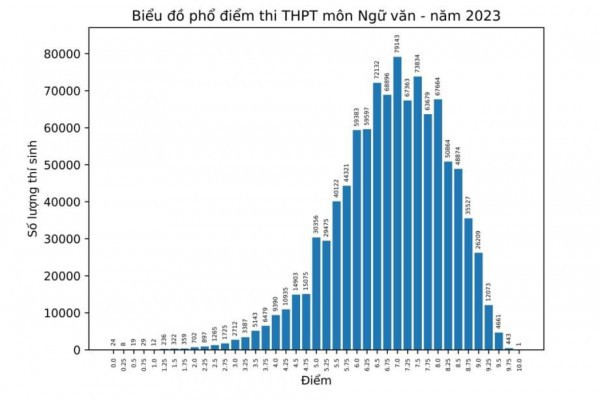 Điểm 10 môn ngữ văn duy nhất trong kỳ thi tốt nghiệp THPT