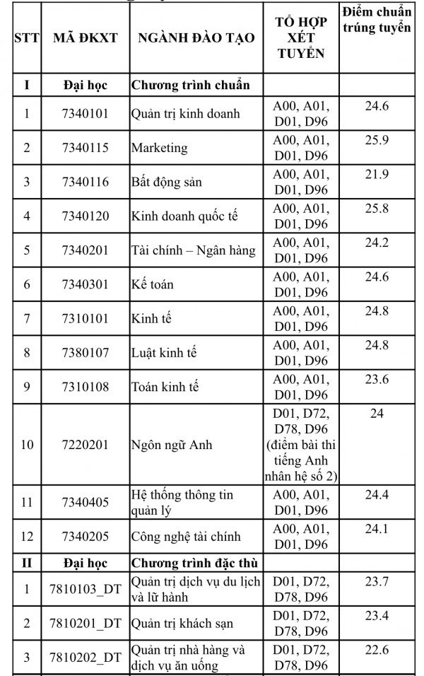 Điểm chuẩn 2 trường ĐH đào tạo ngân hàng và marketing tại TP.HCM