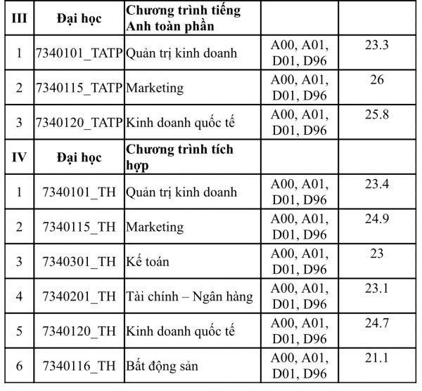 Điểm chuẩn 2 trường ĐH đào tạo ngân hàng và marketing tại TP.HCM