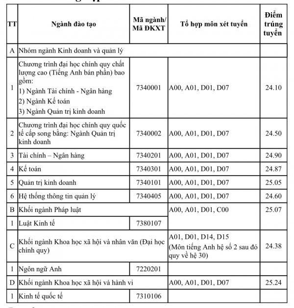 Điểm chuẩn 2 trường ĐH đào tạo ngân hàng và marketing tại TP.HCM