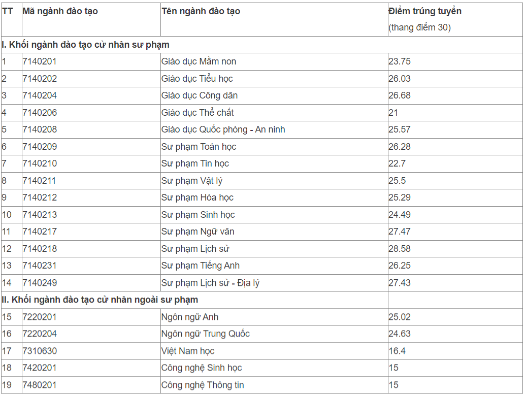 Điểm chuẩn 4 trường lớn đào tạo sư phạm ở phía bắc