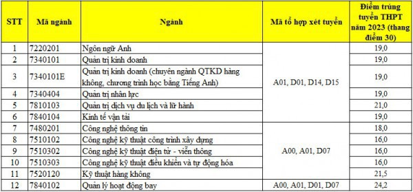 Điểm chuẩn Học viện Hàng không Việt Nam thấp nhất 16