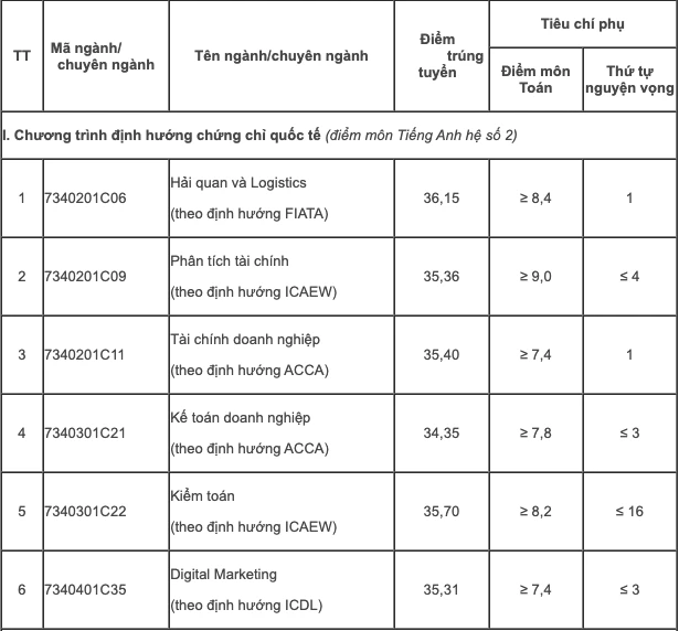 Điểm chuẩn Học viện Tài chính, Trường ĐH Thương mại: từ 25 đến 27 điểm