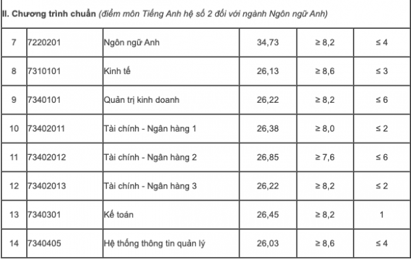 Điểm chuẩn Học viện Tài chính, Trường ĐH Thương mại: từ 25 đến 27 điểm