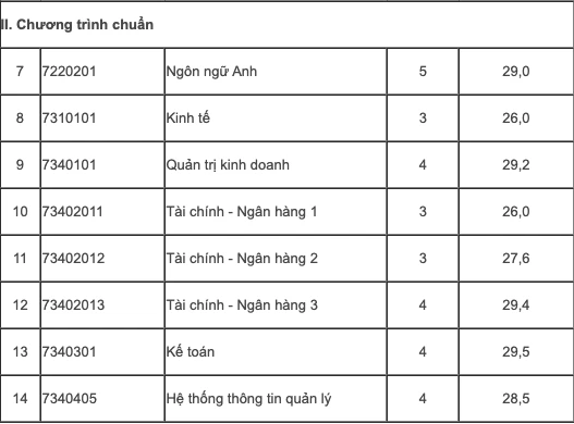 Điểm chuẩn Học viện Tài chính, Trường ĐH Thương mại: từ 25 đến 27 điểm