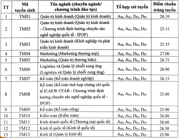 Điểm chuẩn Học viện Tài chính, Trường ĐH Thương mại: từ 25 đến 27 điểm