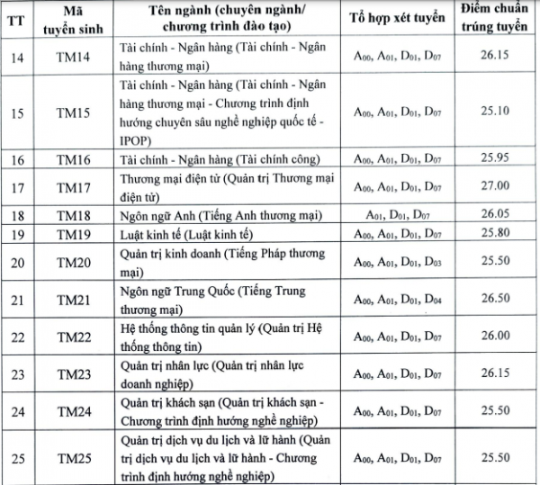 Điểm chuẩn Học viện Tài chính, Trường ĐH Thương mại: từ 25 đến 27 điểm