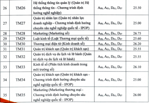 Điểm chuẩn Học viện Tài chính, Trường ĐH Thương mại: từ 25 đến 27 điểm