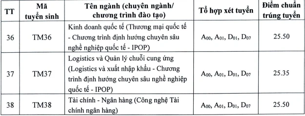 Điểm chuẩn Học viện Tài chính, Trường ĐH Thương mại: từ 25 đến 27 điểm