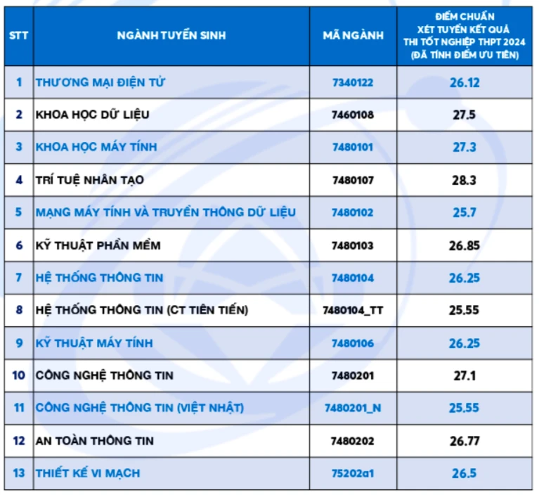 Điểm chuẩn Trường ĐH Công nghệ thông tin TP.HCM: Ngành trí tuệ nhân tạo lấy 28,3 điểm