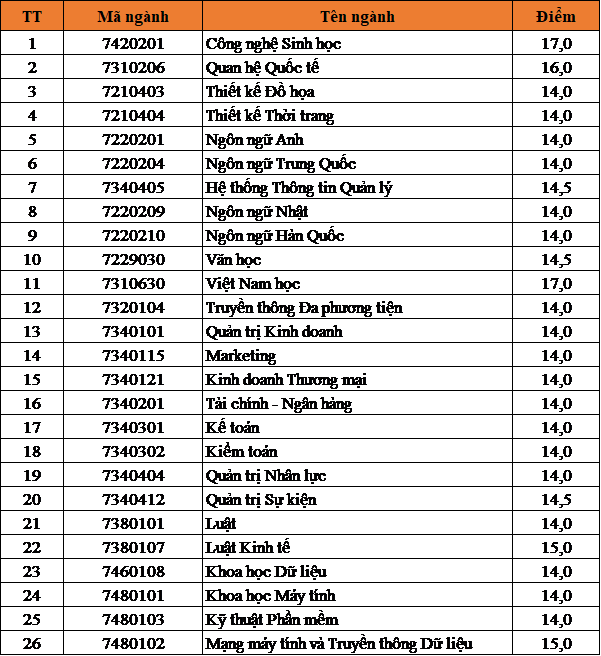 Điểm chuẩn Trường ĐH Duy Tân: Từ 14 đến 22,5 điểm