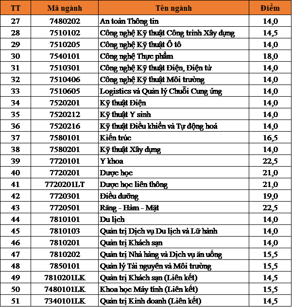 Điểm chuẩn Trường ĐH Duy Tân: Từ 14 đến 22,5 điểm