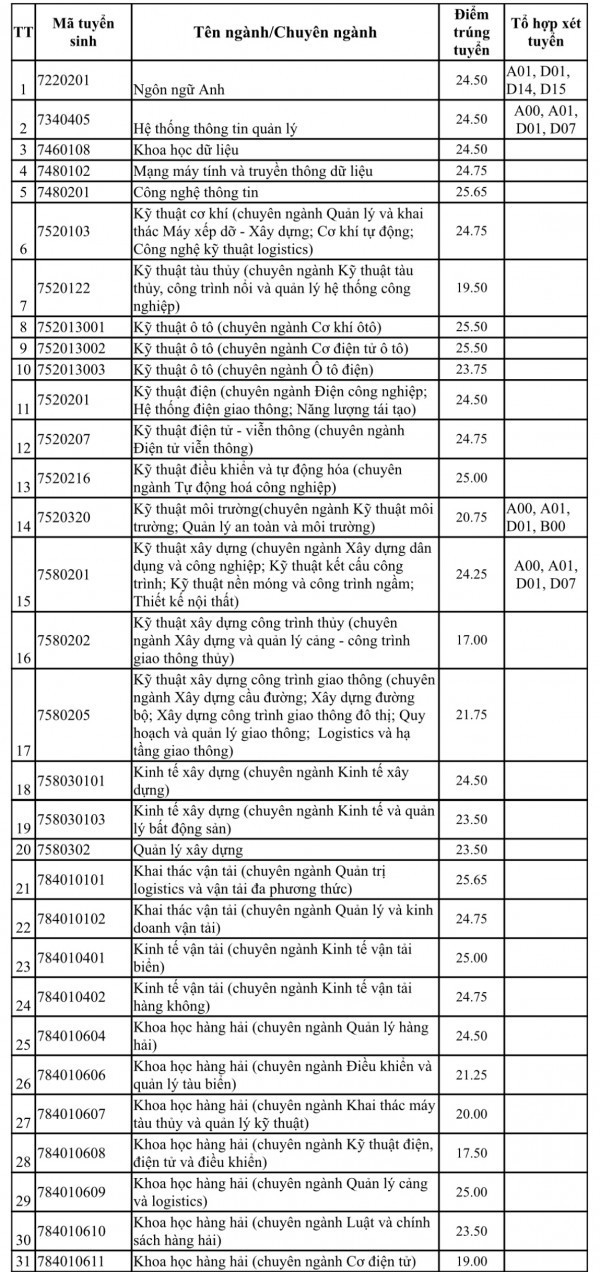 Điểm chuẩn Trường ĐH Giao thông vận tải TP.HCM: Có  ngành tăng sốc 10 điểm