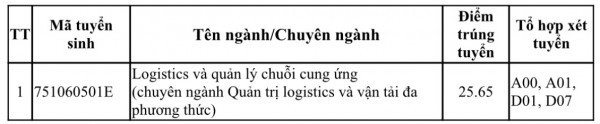 Điểm chuẩn Trường ĐH Giao thông vận tải TP.HCM: Có  ngành tăng sốc 10 điểm