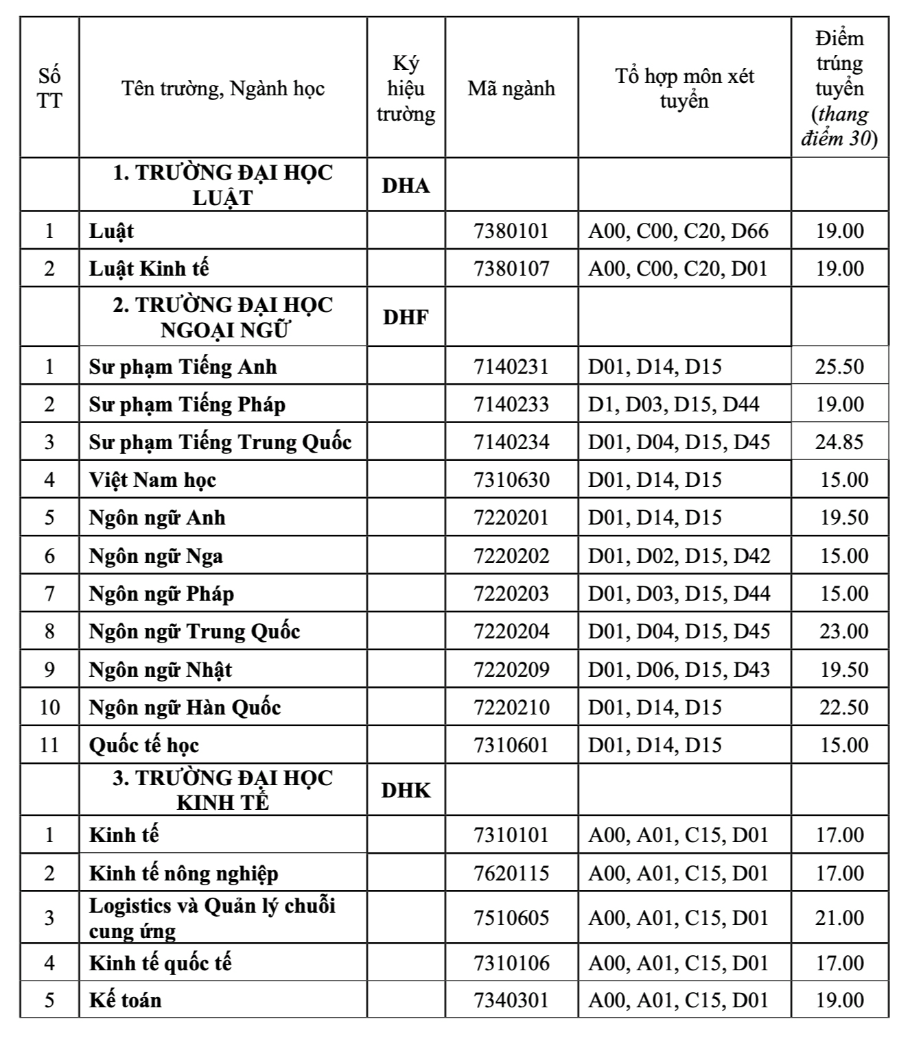 Điểm chuẩn Trường ĐH Huế: Ngành sư phạm lịch sử cao nhất với 27,6 điểm