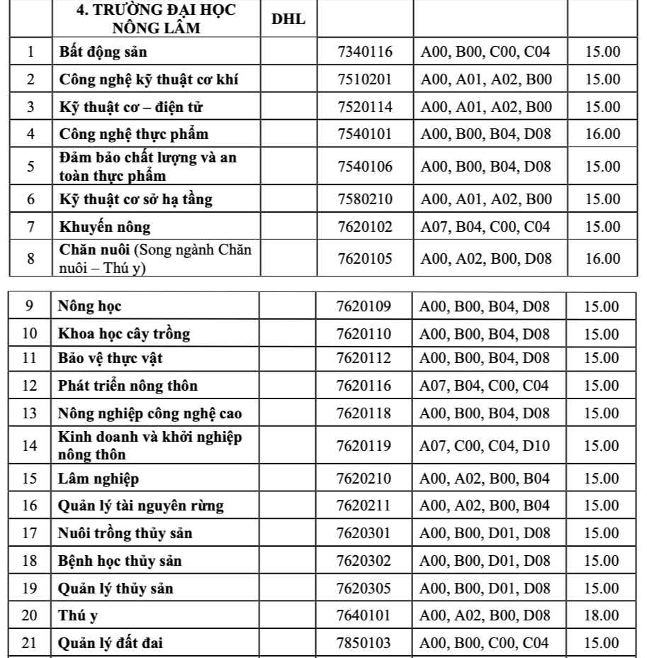 Điểm chuẩn Trường ĐH Huế: Ngành sư phạm lịch sử cao nhất với 27,6 điểm