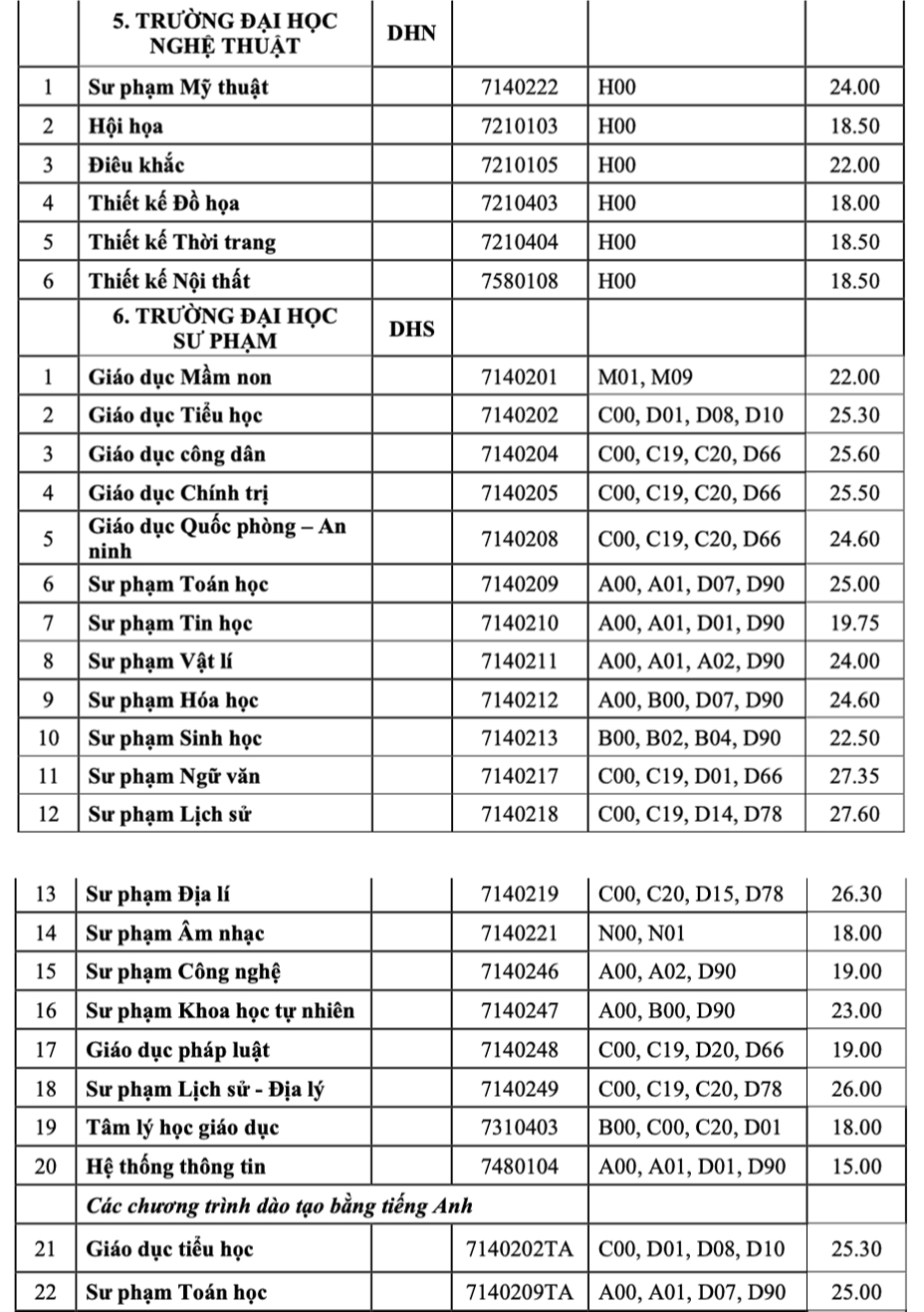 Điểm chuẩn Trường ĐH Huế: Ngành sư phạm lịch sử cao nhất với 27,6 điểm