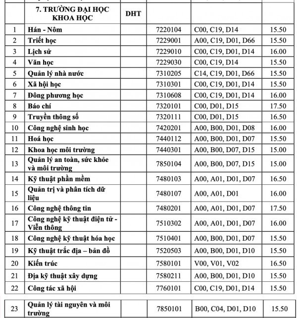 Điểm chuẩn Trường ĐH Huế: Ngành sư phạm lịch sử cao nhất với 27,6 điểm