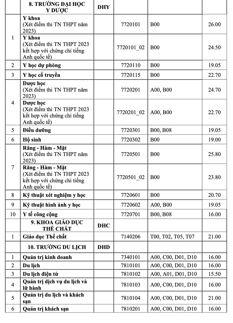 Điểm chuẩn Trường ĐH Huế: Ngành sư phạm lịch sử cao nhất với 27,6 điểm