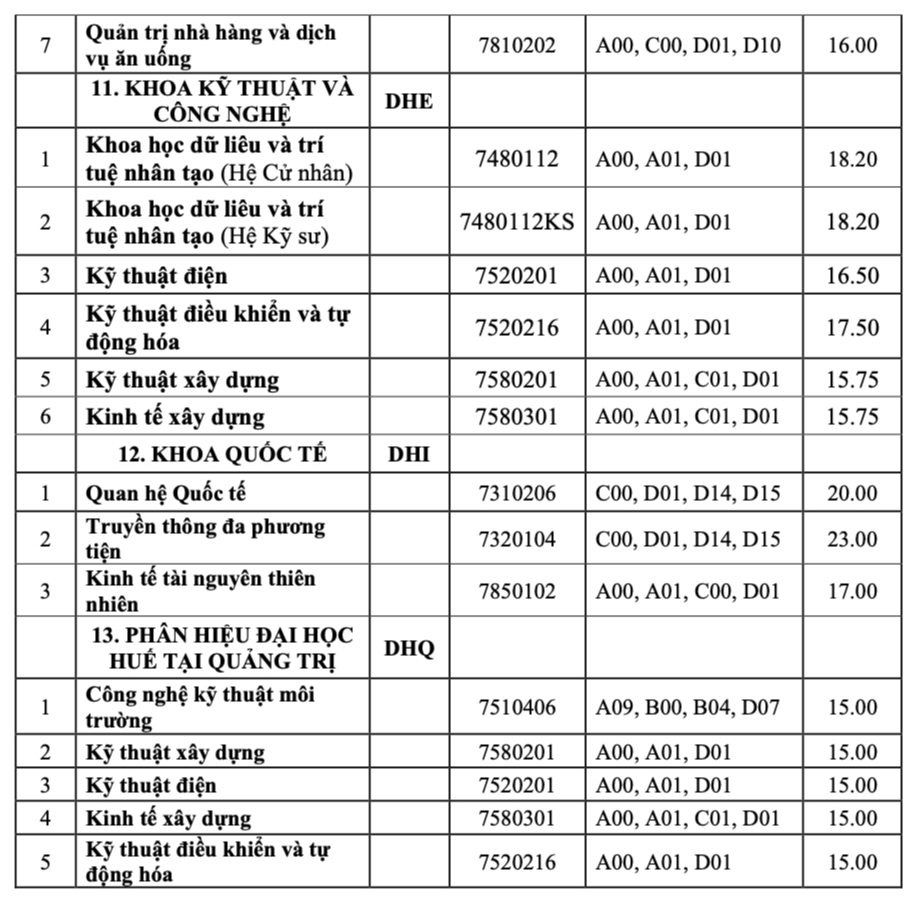 Điểm chuẩn Trường ĐH Huế: Ngành sư phạm lịch sử cao nhất với 27,6 điểm