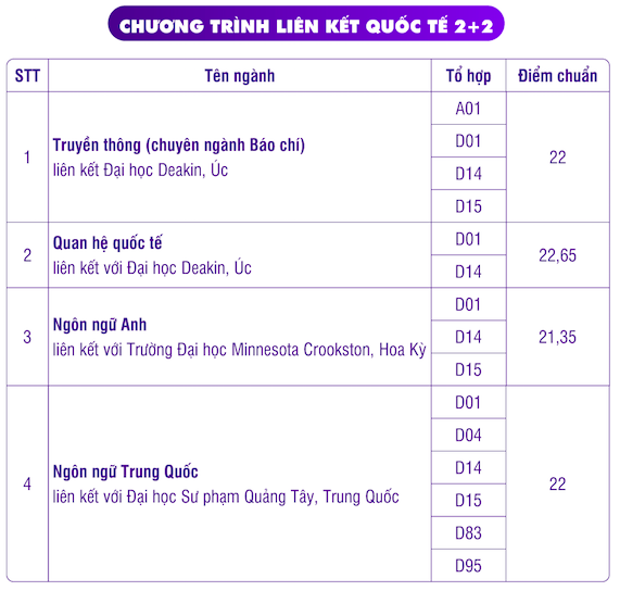 Điểm chuẩn Trường ĐH Khoa học xã hội và nhân văn TP.HCM, Trường ĐH Công nghiệp TP.HCM