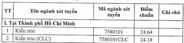 Điểm chuẩn Trường ĐH Kiến trúc TP.HCM: Có ngành lấy 15 điểm, phải xét tuyển bổ sung