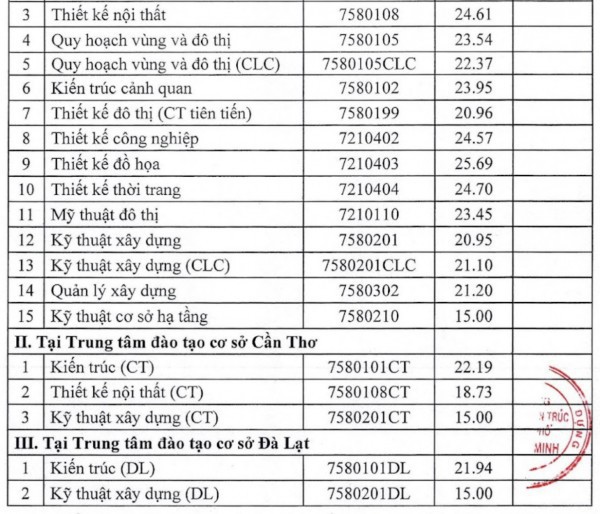 Điểm chuẩn Trường ĐH Kiến trúc TP.HCM: Có ngành lấy 15 điểm, phải xét tuyển bổ sung