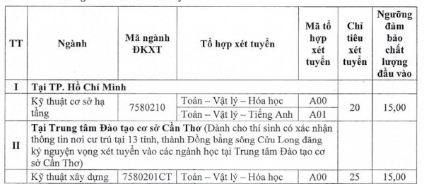 Điểm chuẩn Trường ĐH Kiến trúc TP.HCM: Có ngành lấy 15 điểm, phải xét tuyển bổ sung