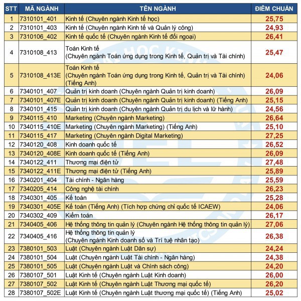 Điểm chuẩn Trường ĐH Kinh tế-luật: Ngành cao nhất 27,48 điểm