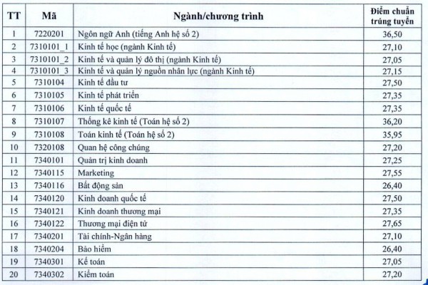 Điểm chuẩn Trường ĐH Kinh tế quốc dân: Từ 26,2 đến 27,83