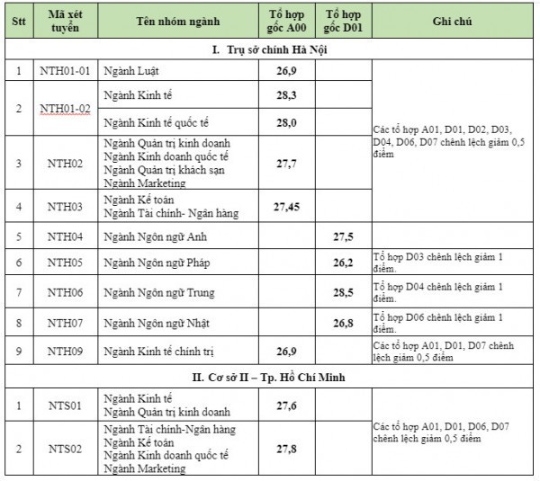 Điểm chuẩn Trường ĐH Ngoại thương cao nhất 28,5 điểm