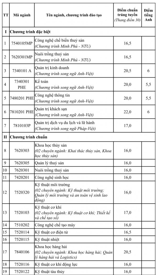 Điểm chuẩn Trường ĐH Nha Trang: Từ 16-23 điểm