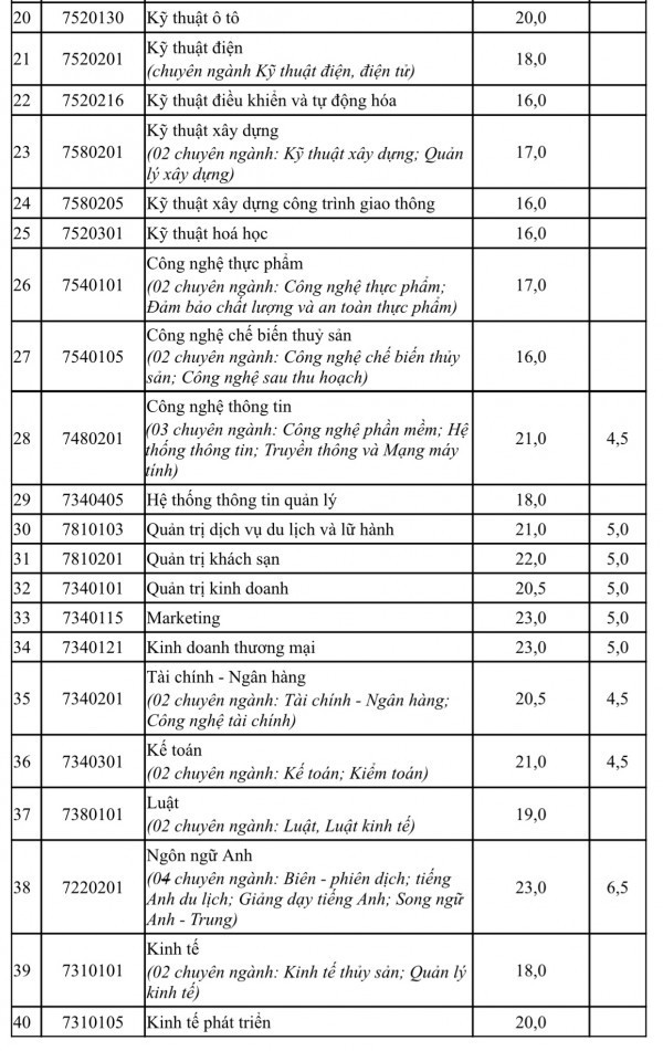 Điểm chuẩn Trường ĐH Nha Trang: Từ 16-23 điểm